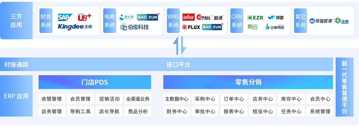EVO厅BOSCLOUD，ERP，POS，进销存，分销系统，收银系统