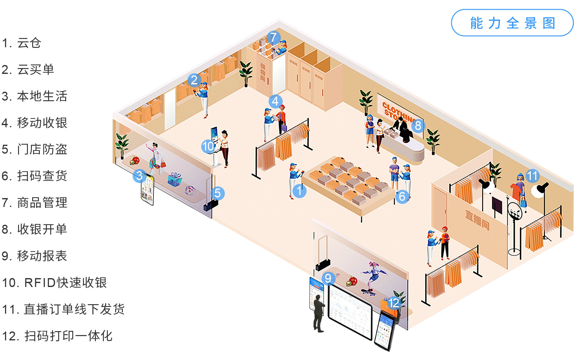 EVO厅大麦，POS收银系统，店务治理，新零售，能力全景图