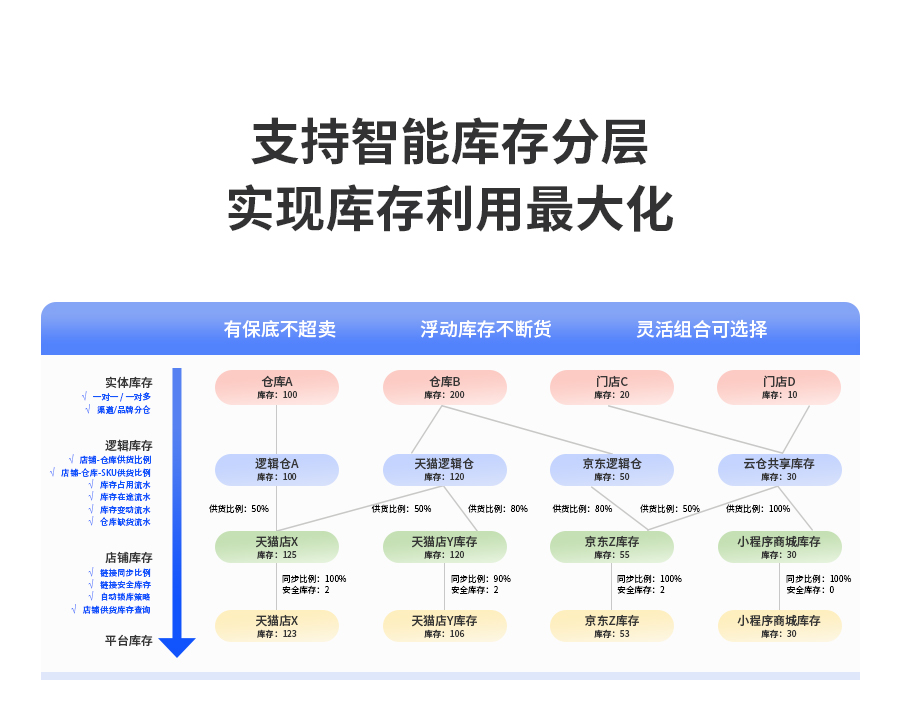 支持智能库存分层，实现库存利用最大化