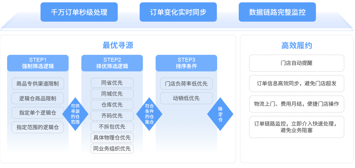 EVO厅R3中台系统订单治理逻辑