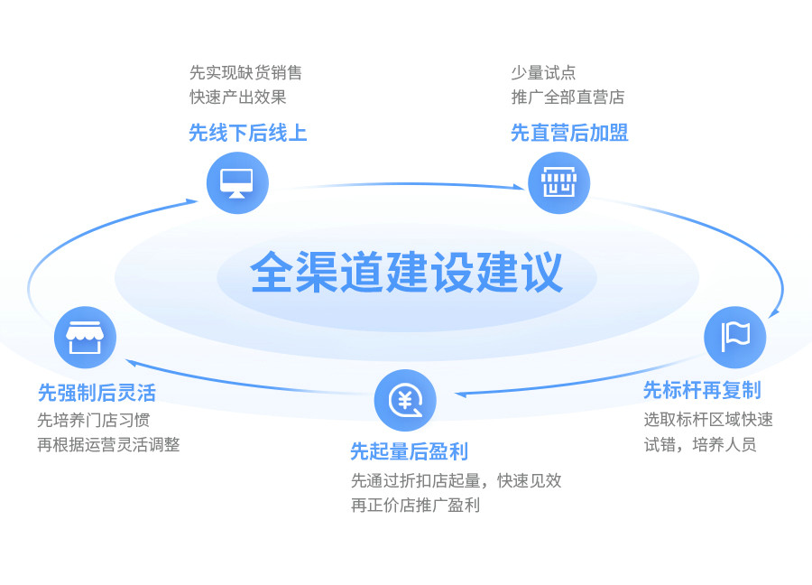 EVO厅云仓智能调货，导购、电商、门店订单全域流通