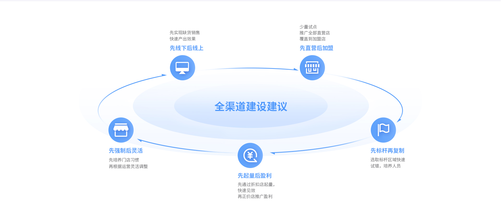 EVO厅云仓智能调货，导购、电商、门店订单全域流通