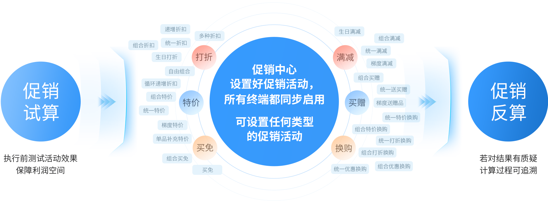 EVO厅大麦，POS收银系统，促销引擎，促销活动，促销治理，新零售，智慧门店