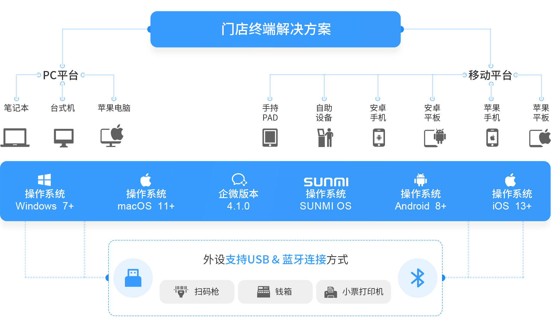 EVO厅大麦，POS收银系统，PC，移动，操作系统，win,mac,安卓，企微，IOS，新零售，智慧门店