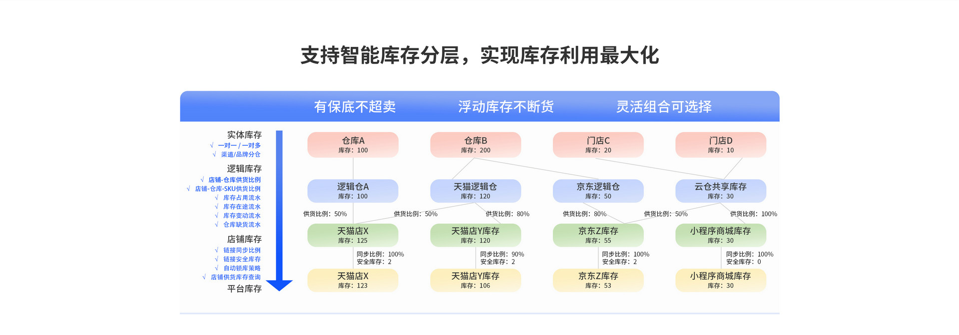 支持智能库存分层，实现库存利用最大化